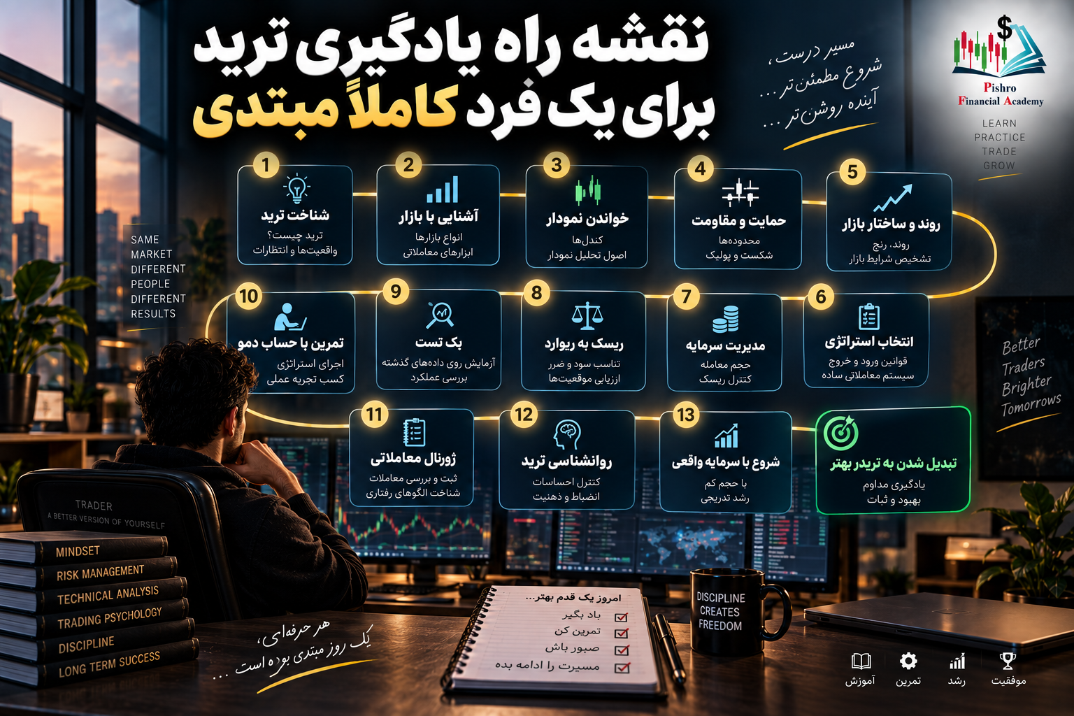 نقشه راه یادگیری ترید برای یک فرد کاملاً مبتدی
