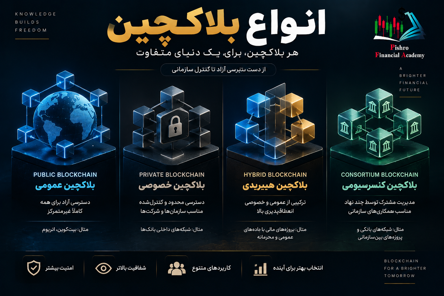 انواع بلاکچین چیست؟