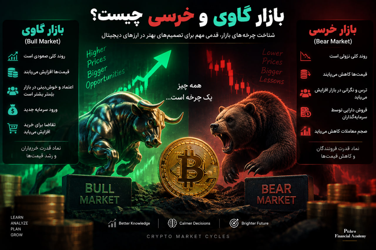 بازار گاوی و خرسی چیست؟ بررسی چرخههای صعود و نزول در بازار ارز دیجیتال